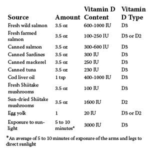Vitamin D Chart